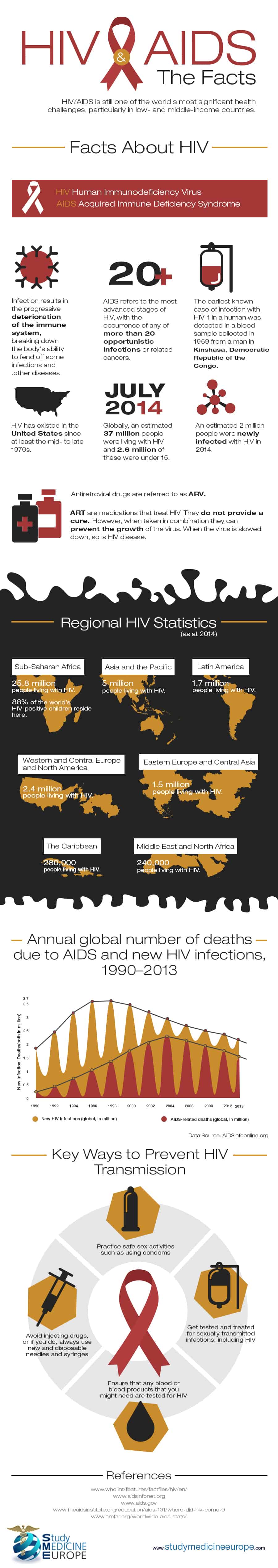 HIV & Aids : The facts