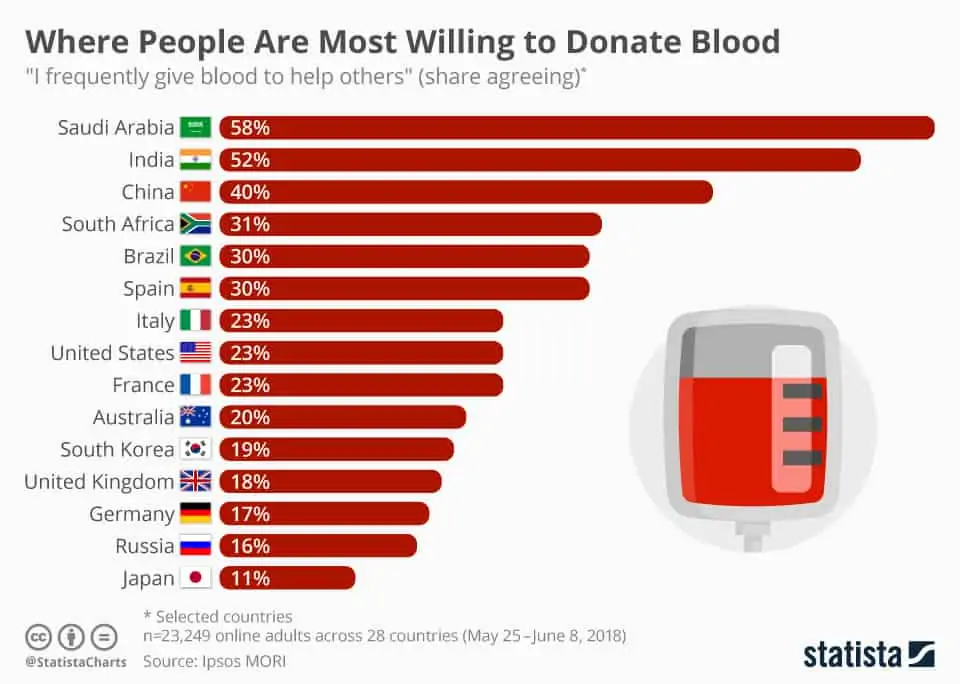 Blood Donation Stats
